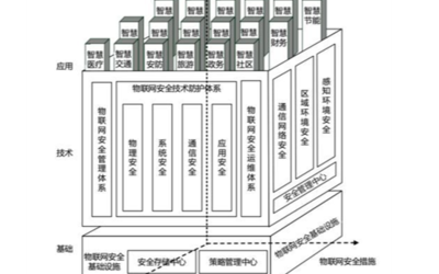 如何确保物联网安全?应彻底检查以下三个方面