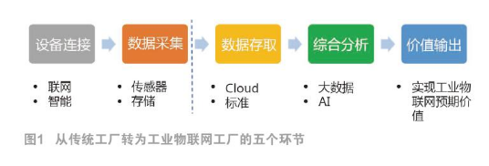 工业物联网带来怎样的机遇和挑战?距离现实有多远?
